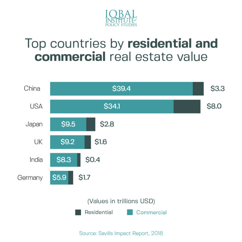 Top Countries by Residential and Commercial Real Estate Value Imarat