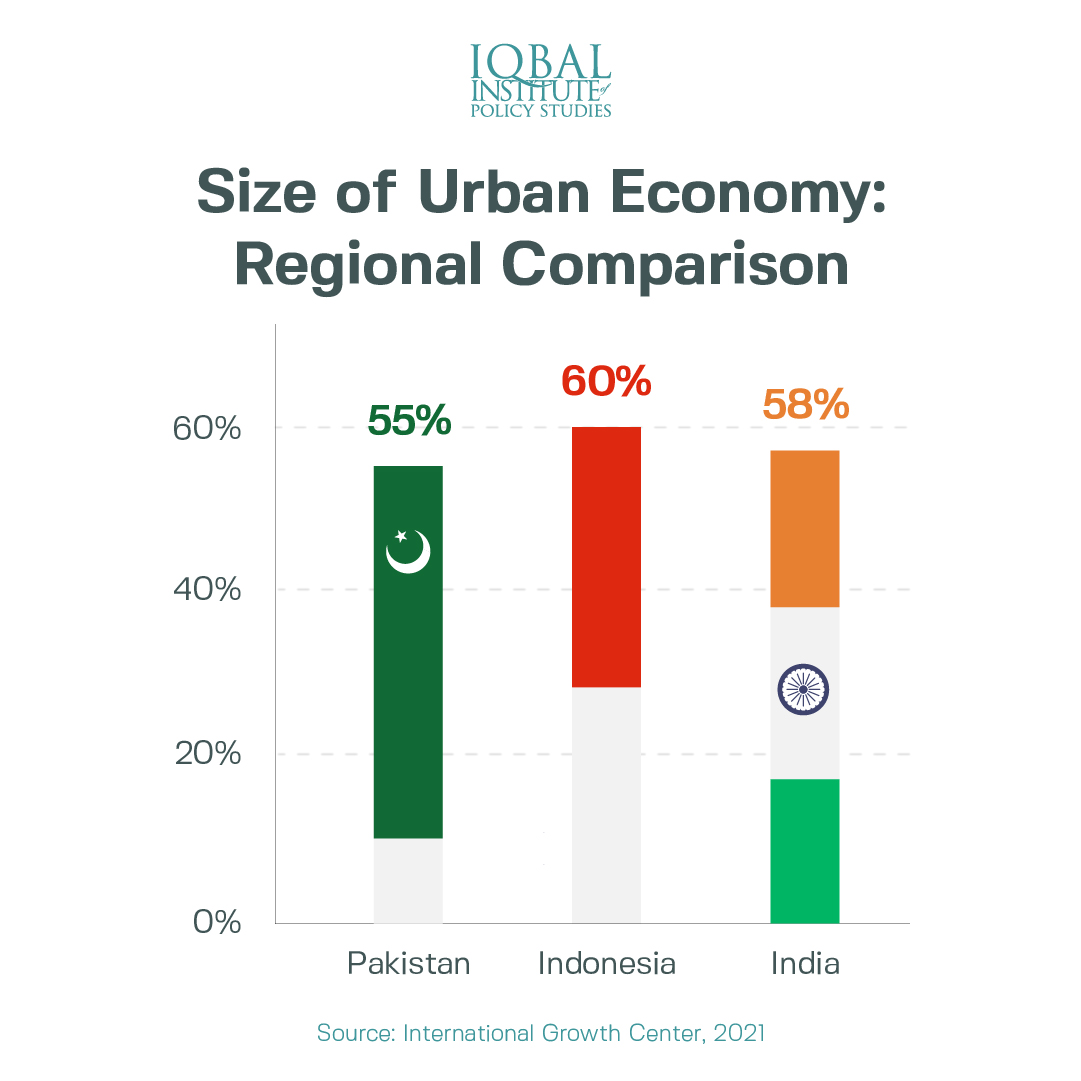 Size of Urban Economy: Regional Comparison