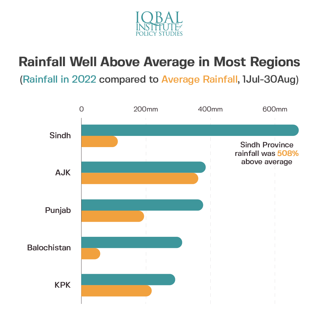 Rainfall Well Above Average in Most Regions