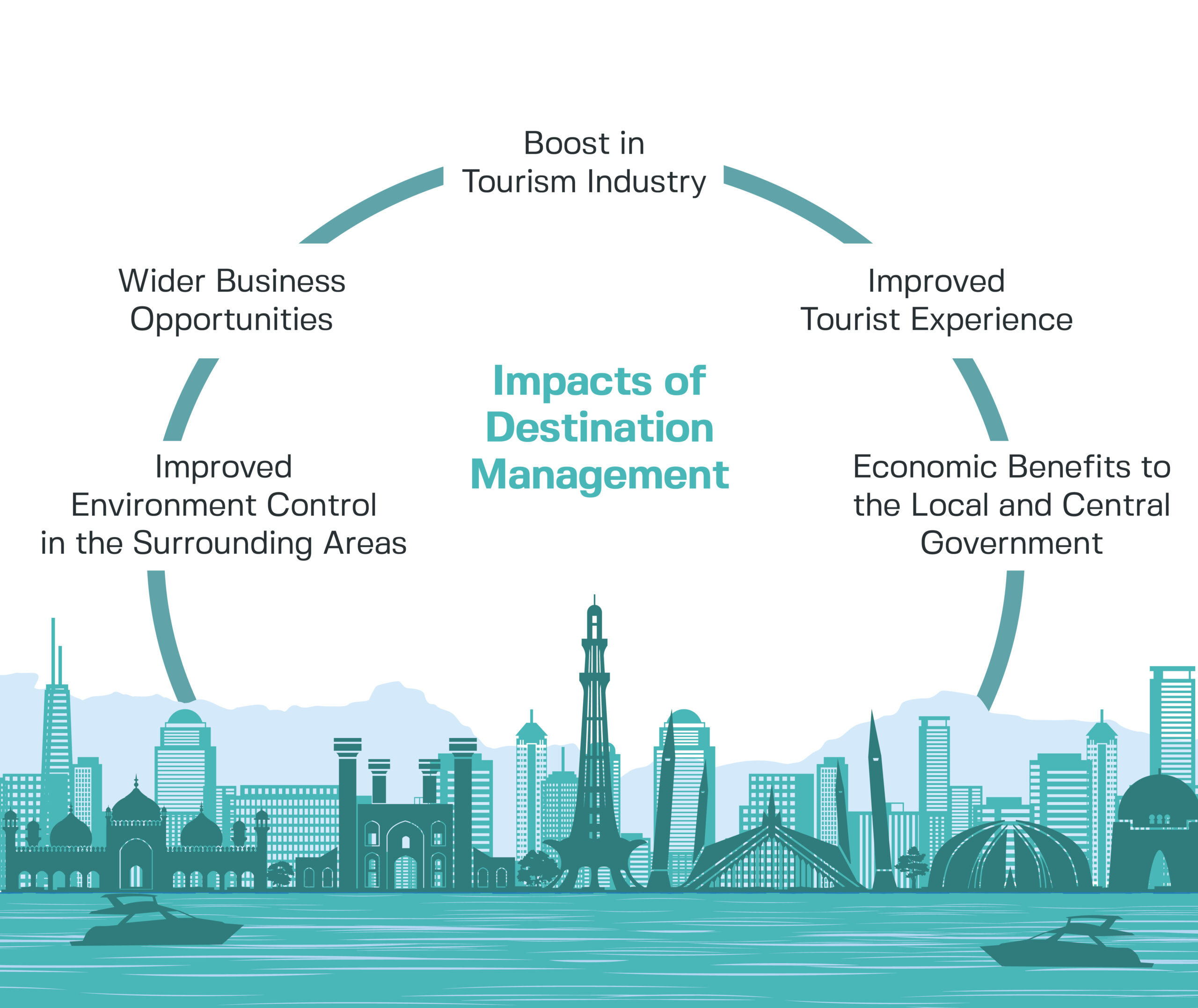 Impacts of Destination Management 