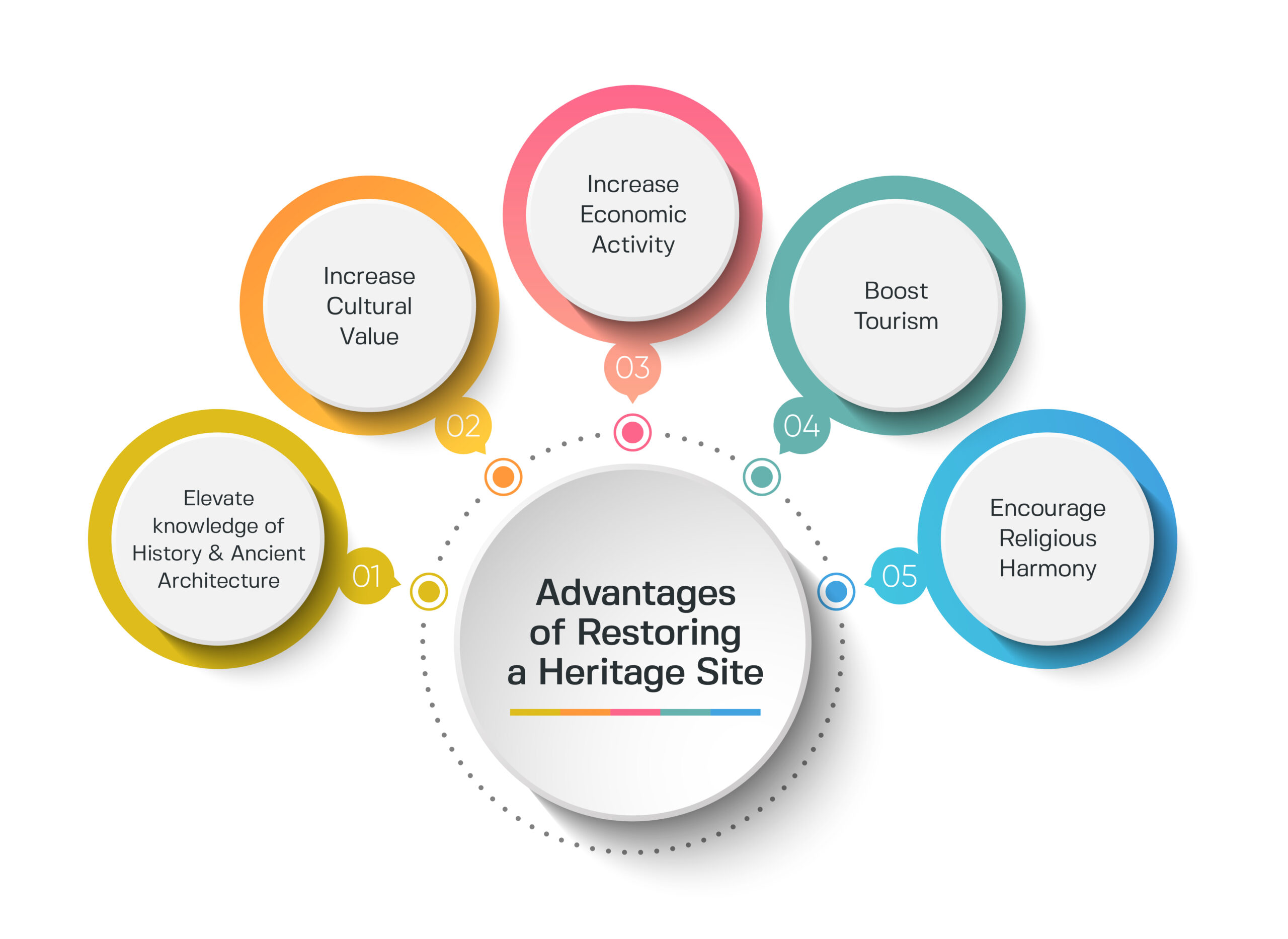 advantages of restoring a heritage sites 