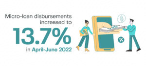 Micro-loan disbursements increased to 13.7% in april-june 2022