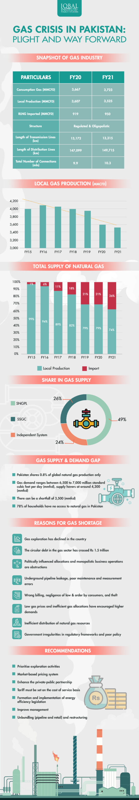 Gas Crisis In Pakistan: Plight and Way Forward
