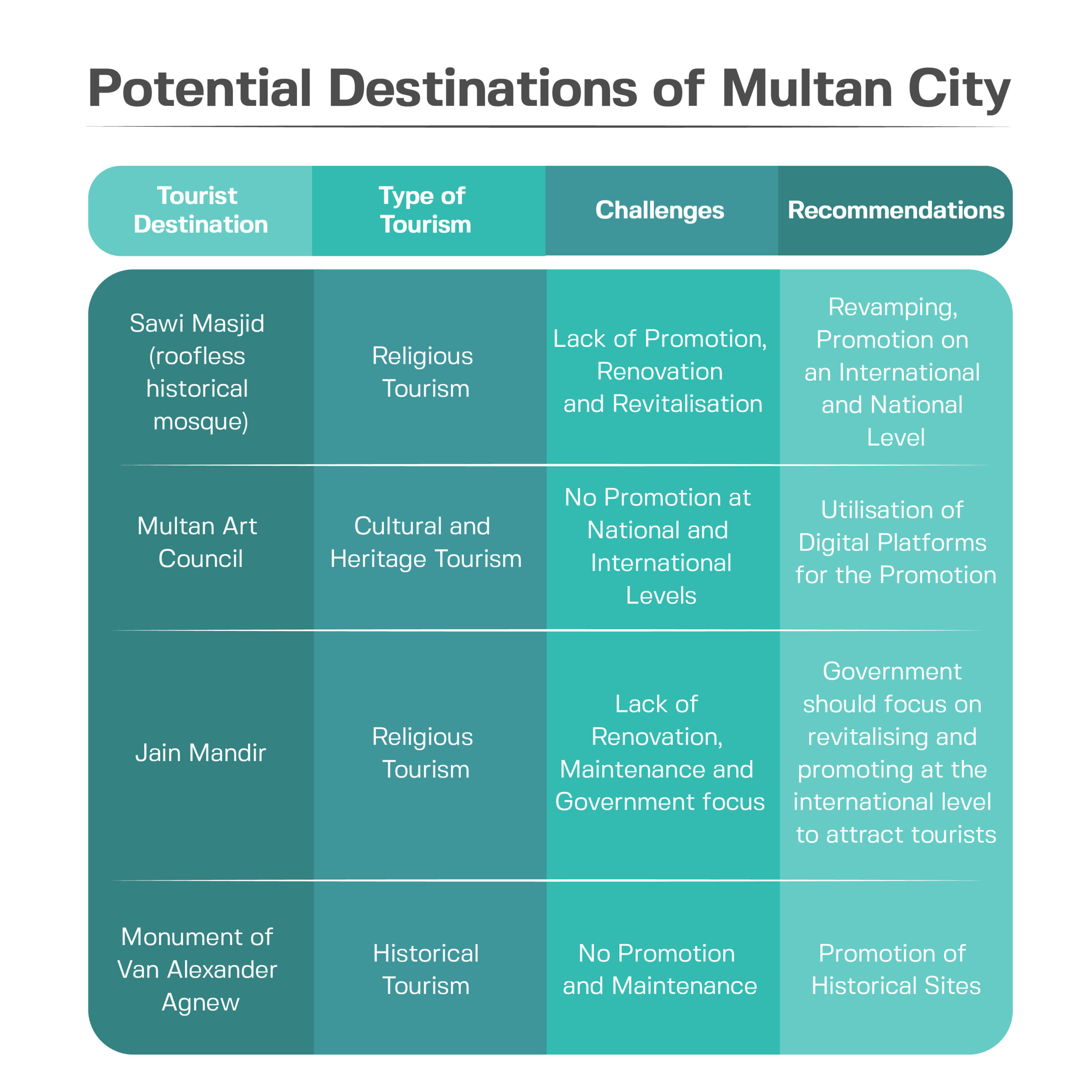 Potential destinations of Multan city 
