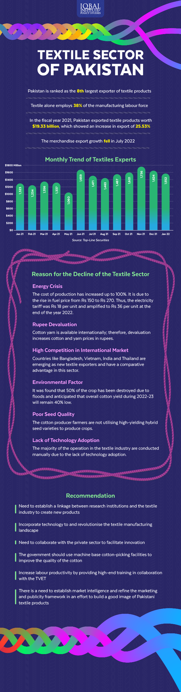 Textile Sector of Pakistan