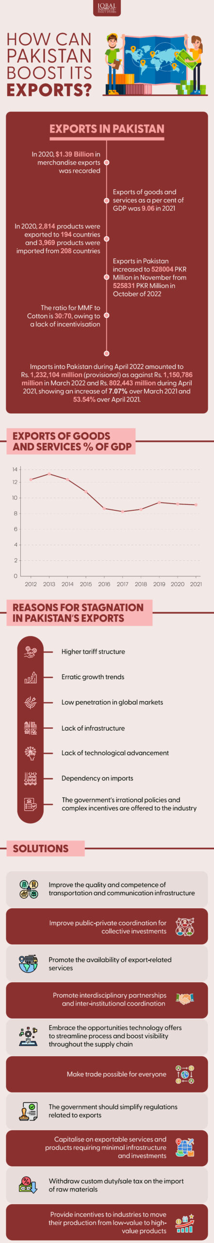 How can Pakistan Boost its Exports?