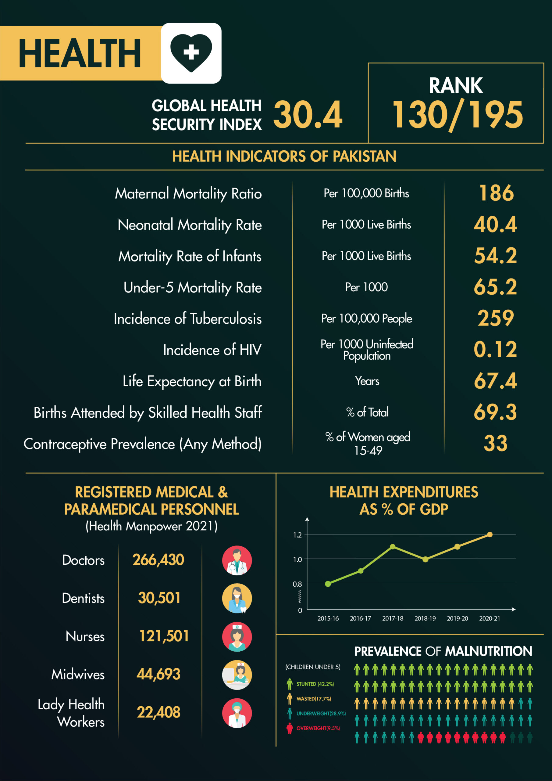 Health Indicators of Pakistan